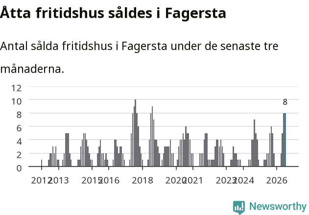Graf: Antal sålda fritidshus i Fagersta kommun