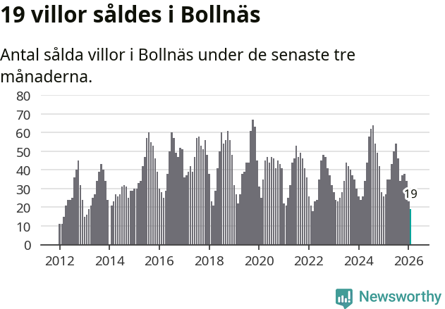 Graf: Antal sålda villor i Bollnäs kommun