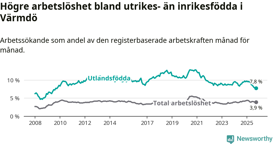 Graf: Skillnad i arbetslöshet mellan utrikesfödda och hela befolkningen i Värmdö kommun