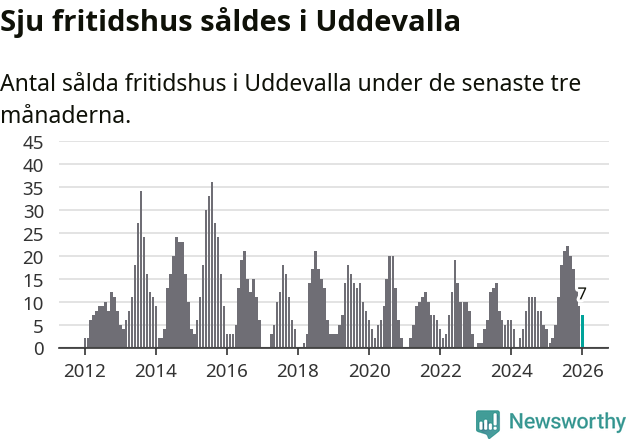 Graf: Antal sålda fritidshus i Uddevalla kommun