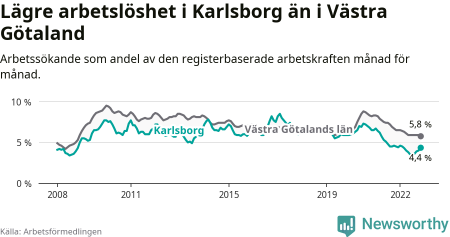 Graf: Arbetslöshet i Karlsborgs kommun och Västra Götalands län
