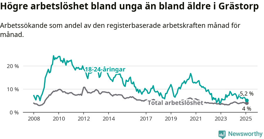 Graf: Skillnad i arbetslöshet mellan unga och hela befolkningen i Grästorps kommun