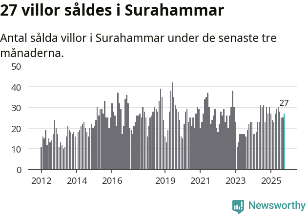 Graf: Antal sålda villor i Surahammars kommun