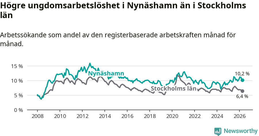 Graf: Arbetslöshet bland unga i Nynäshamns kommun och Stockholms län