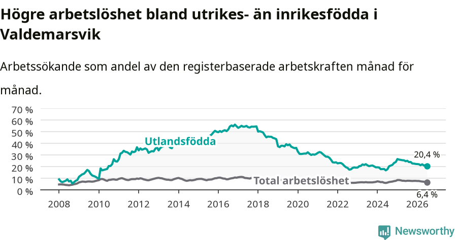Graf: Skillnad i arbetslöshet mellan utrikesfödda och hela befolkningen i Valdemarsviks kommun