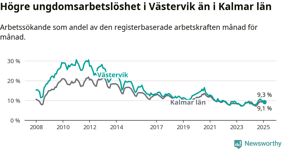 Graf: Arbetslöshet bland unga i Västerviks kommun och Kalmar län