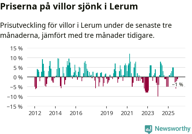Graf: Prisutveckling för villor i Lerums kommun