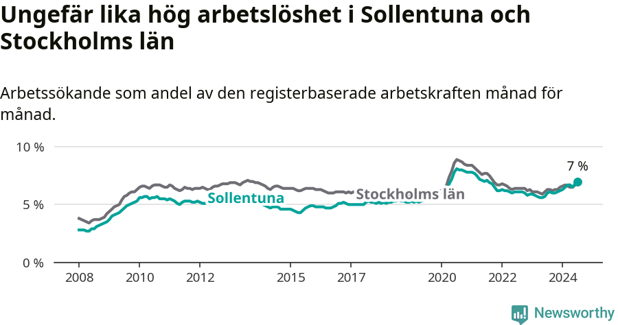 Graf: Arbetslöshet i Sollentuna kommun och Stockholms län