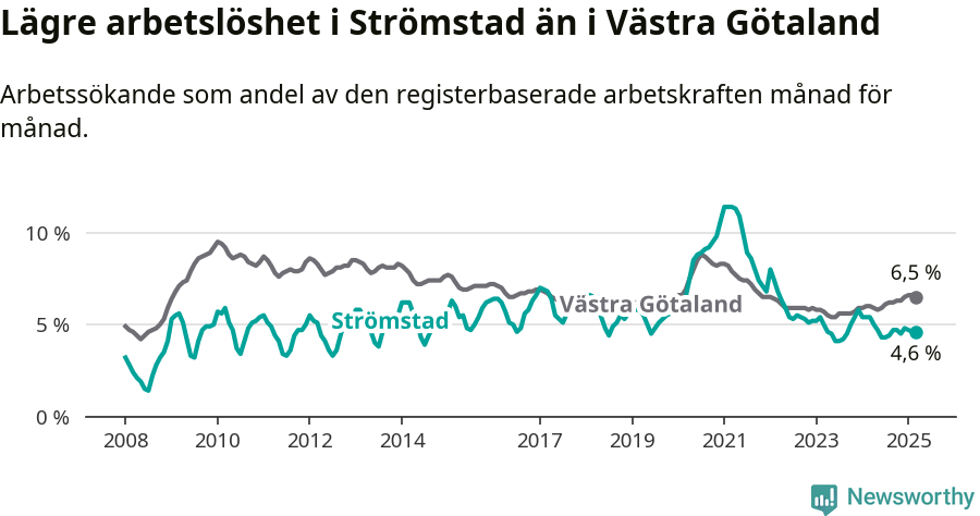 Graf: Arbetslöshet i Strömstads kommun och Västra Götalands län