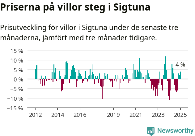 Graf: Prisutveckling för villor i Sigtuna kommun