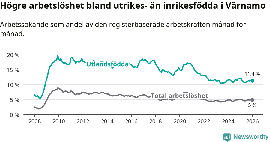 Graf: Skillnad i arbetslöshet mellan utrikesfödda och hela befolkningen i Värnamo kommun