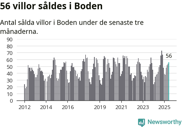 Graf: Antal sålda villor i Bodens kommun
