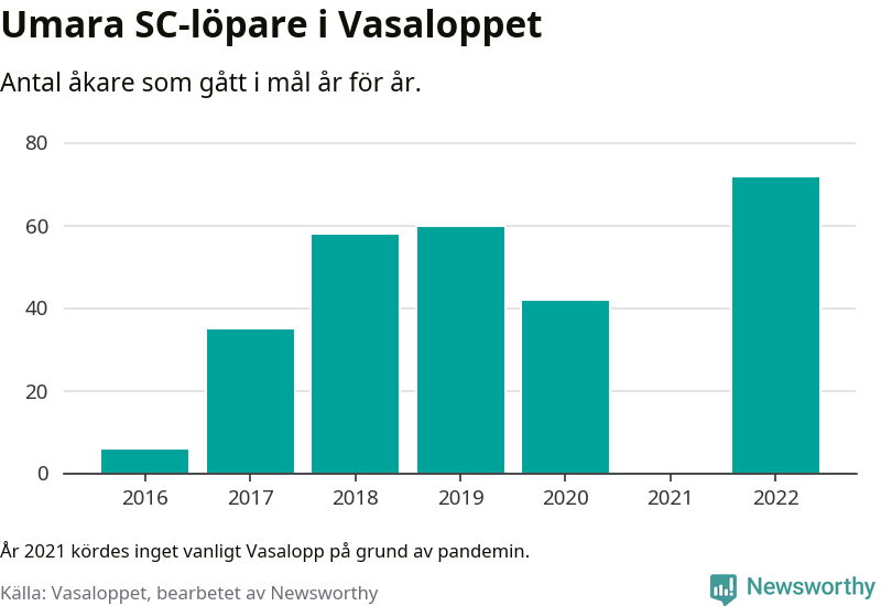 Graf: Antal löpare som gått i mål från Umara SC år för år.