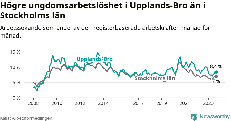 Graf: Arbetslöshet bland unga i Upplands-Bro kommun och Stockholms län