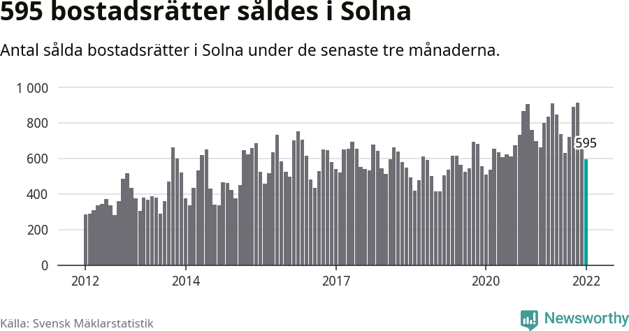 Graf: Antal sålda bostadsrätter i Solna kommun