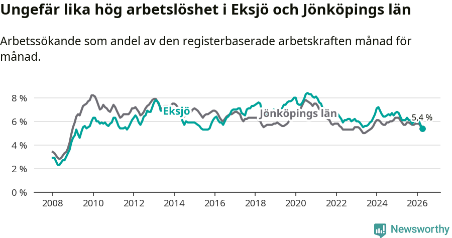 Graf: Arbetslöshet i Eksjö kommun och Jönköpings län