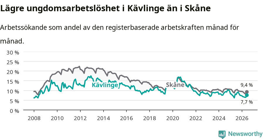Graf: Arbetslöshet bland unga i Kävlinge kommun och Skåne län