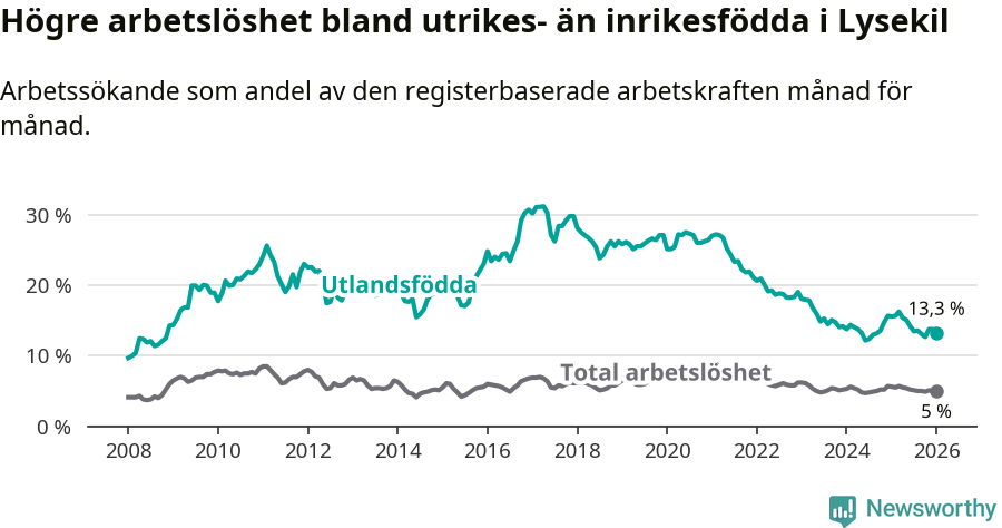 Graf: Skillnad i arbetslöshet mellan utrikesfödda och hela befolkningen i Lysekils kommun