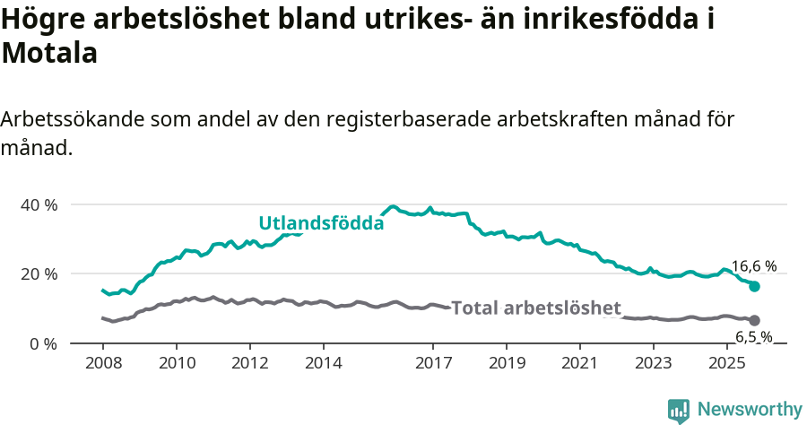 Graf: Skillnad i arbetslöshet mellan utrikesfödda och hela befolkningen i Motala kommun