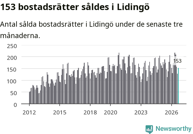 Graf: Antal sålda bostadsrätter i Lidingö kommun