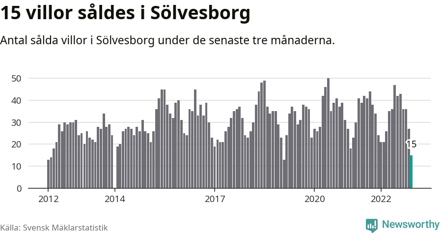 Graf: Antal sålda villor i Sölvesborgs kommun
