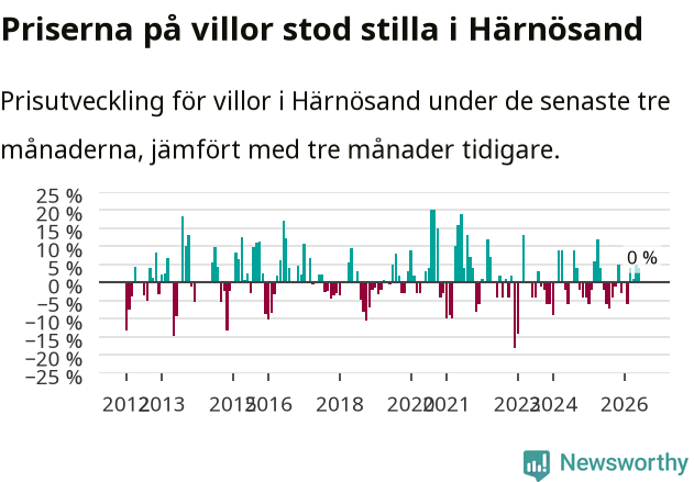Graf: Prisutveckling för villor i Härnösands kommun