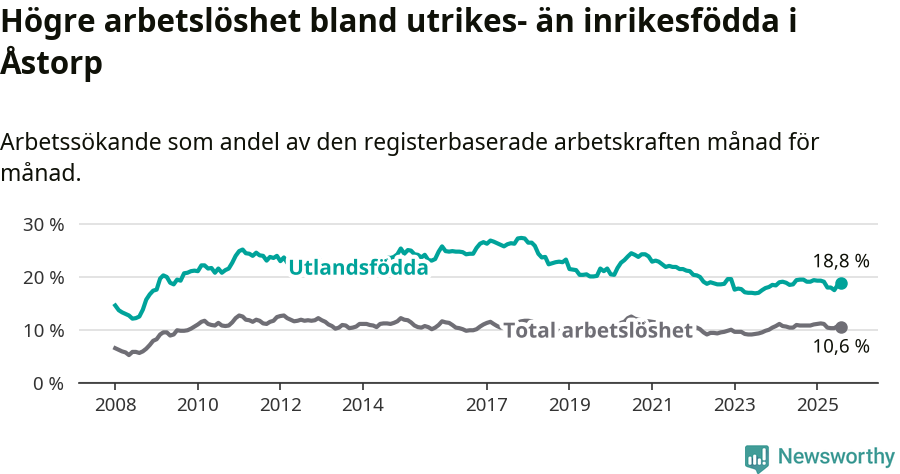 Graf: Skillnad i arbetslöshet mellan utrikesfödda och hela befolkningen i Åstorps kommun