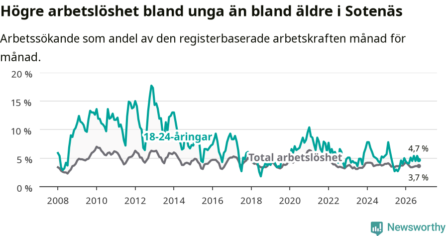 Graf: Skillnad i arbetslöshet mellan unga och hela befolkningen i Sotenäs kommun