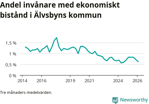 Graf över andelen biståndstagare per tremånadersperiod