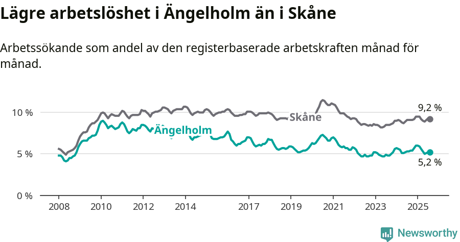 Graf: Arbetslöshet i Ängelholms kommun och Skåne län