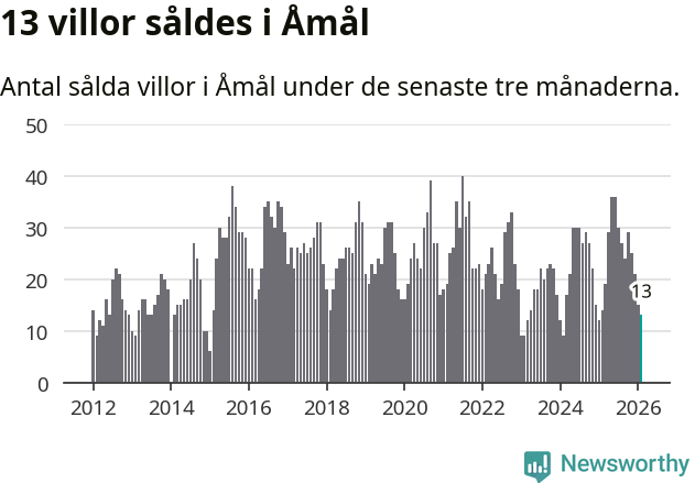 Graf: Antal sålda villor i Åmåls kommun
