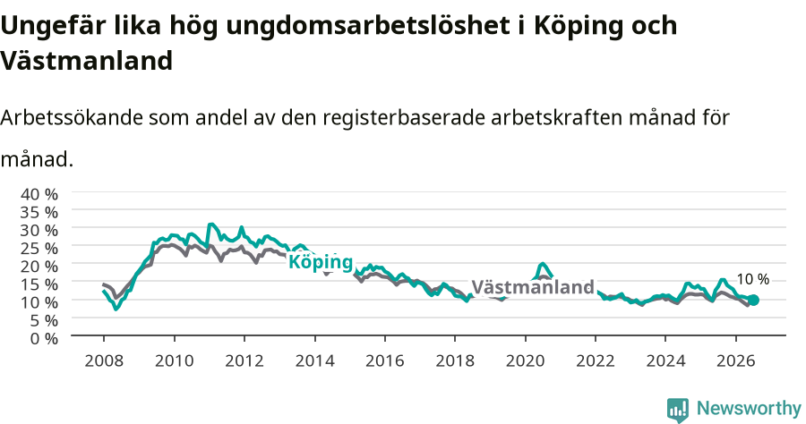 Graf: Arbetslöshet bland unga i Köpings kommun och Västmanlands län