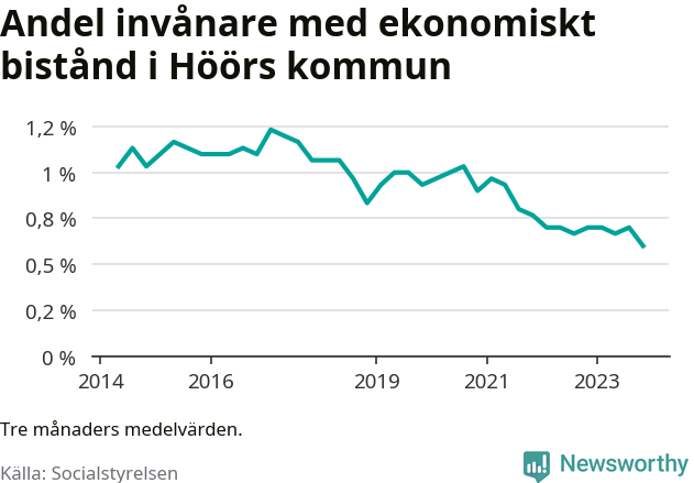 Graf över andelen biståndstagare per tremånadersperiod