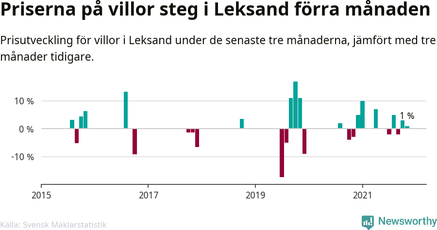 Graf: Prisutveckling för villor i Leksands kommun