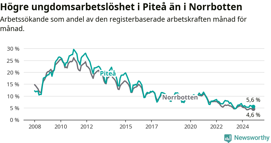 Graf: Arbetslöshet bland unga i Piteå kommun och Norrbottens län