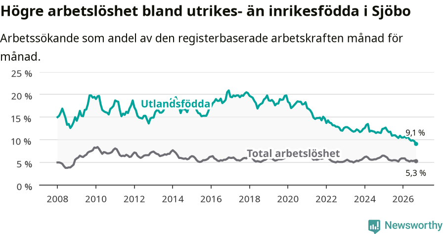 Graf: Skillnad i arbetslöshet mellan utrikesfödda och hela befolkningen i Sjöbo kommun