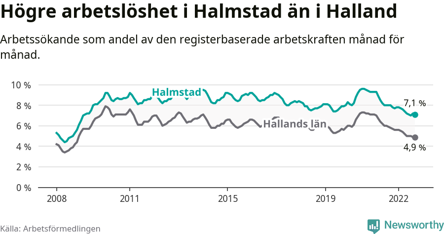 Graf: Arbetslöshet i Halmstads kommun och Hallands län