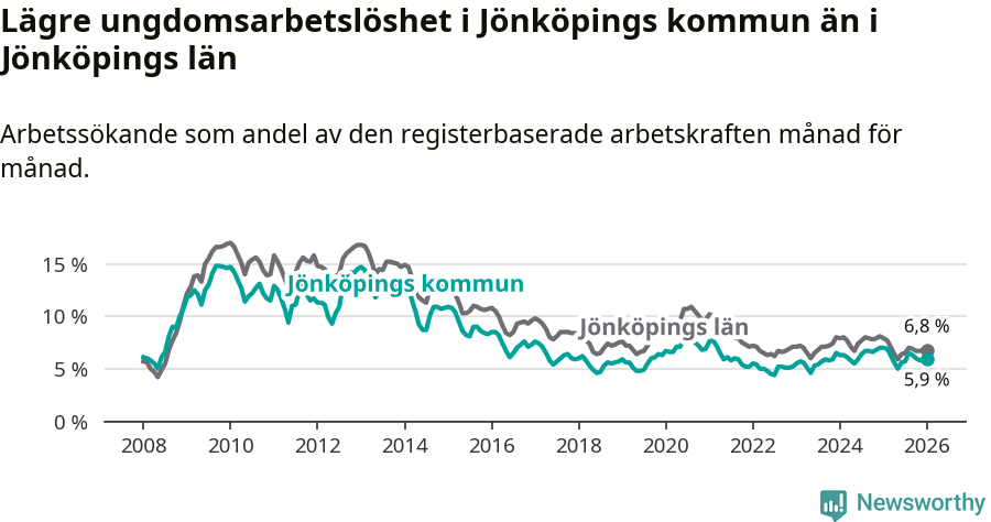 Graf: Arbetslöshet bland unga i Jönköpings kommun och Jönköpings län