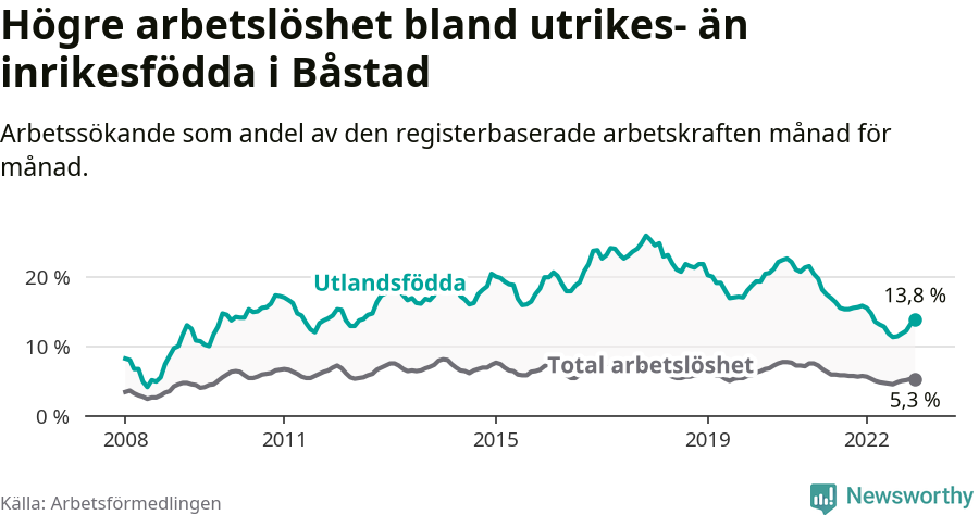 Graf: Skillnad i arbetslöshet mellan utrikesfödda och hela befolkningen i Båstads kommun