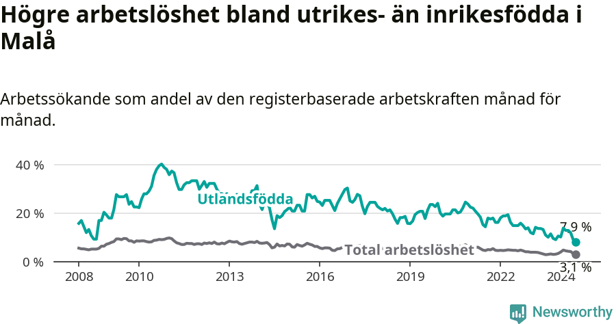Graf: Skillnad i arbetslöshet mellan utrikesfödda och hela befolkningen i Malå kommun