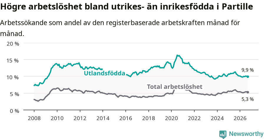 Graf: Skillnad i arbetslöshet mellan utrikesfödda och hela befolkningen i Partille kommun