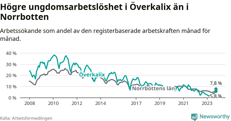 Graf: Arbetslöshet bland unga i Överkalix kommun och Norrbottens län