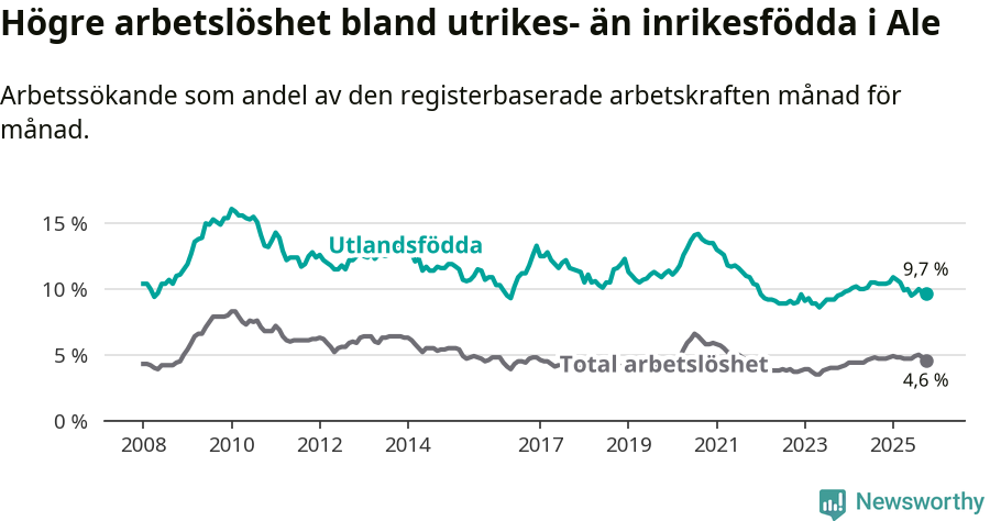 Graf: Skillnad i arbetslöshet mellan utrikesfödda och hela befolkningen i Ale kommun