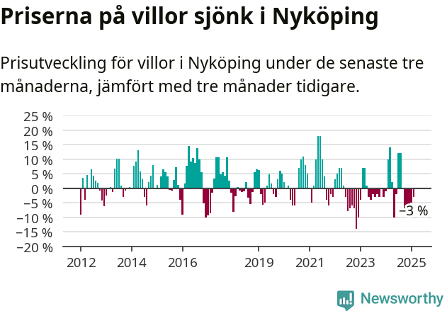 Graf: Prisutveckling för villor i Nyköpings kommun