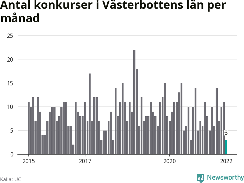 Graf: Antal konkurser per månad i Västerbottens län