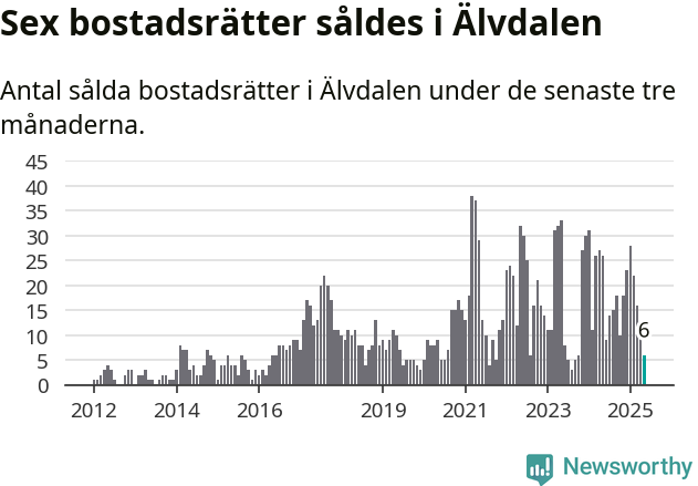 Graf: Antal sålda bostadsrätter i Älvdalens kommun