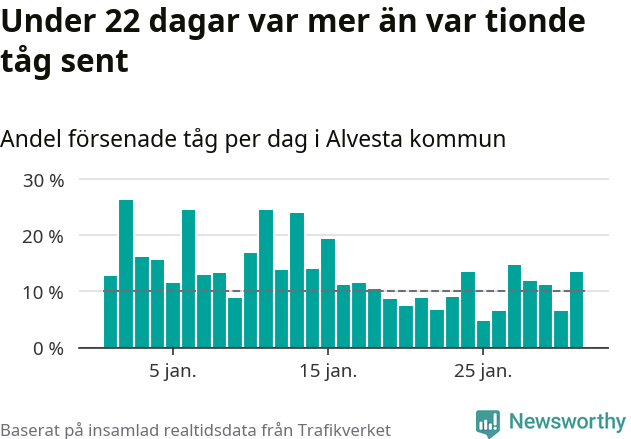 Stapeldiagram över andel försenade tåg per dag