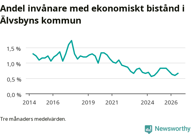 Graf över andelen biståndstagare per tremånadersperiod