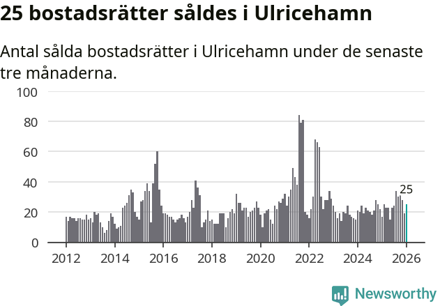 Graf: Antal sålda bostadsrätter i Ulricehamns kommun