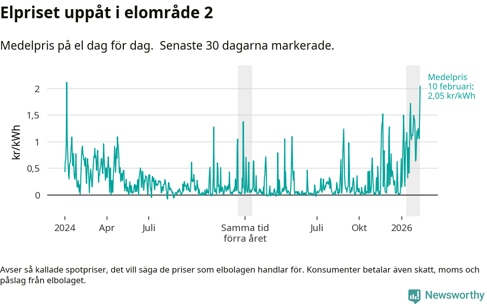 Graf som visar prisutveckling över tid